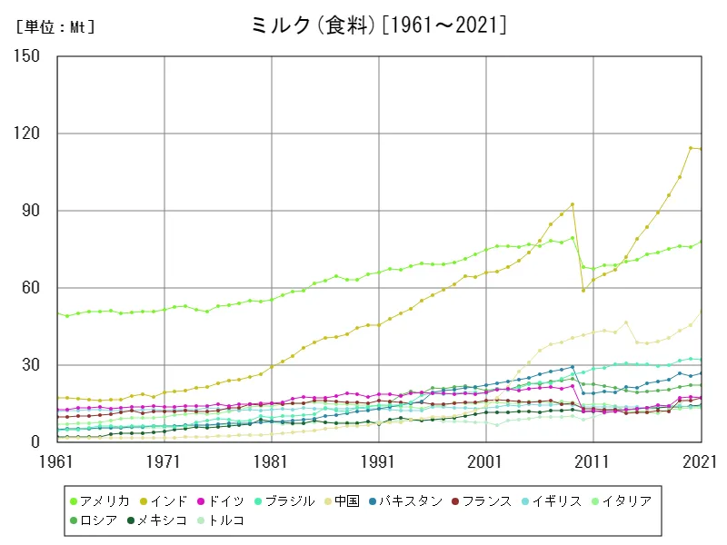 ミルク食料(世界各国)