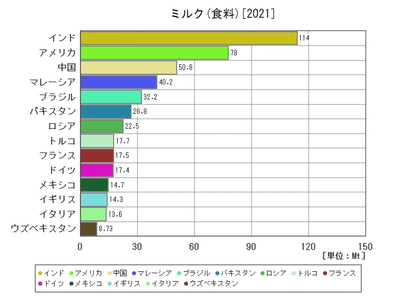 ミルク食料(最新年、世界各国)