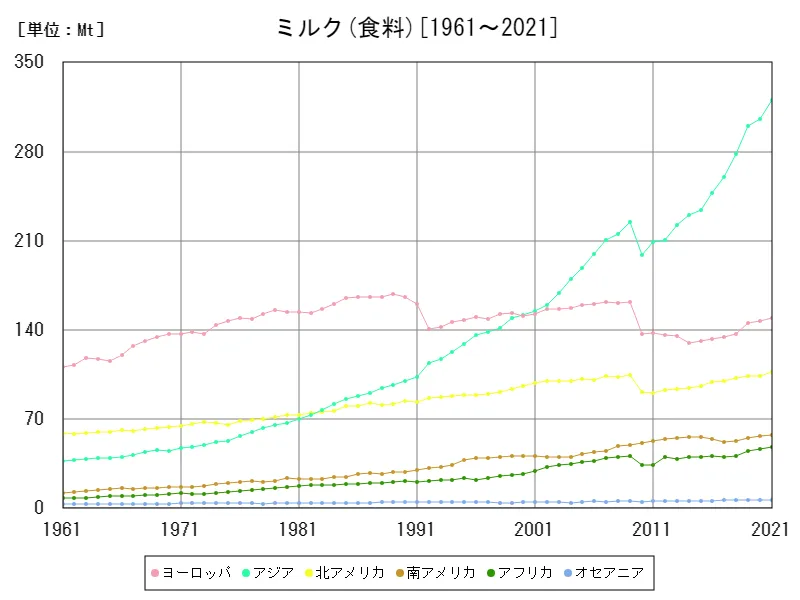 ミルク食料(大陸)