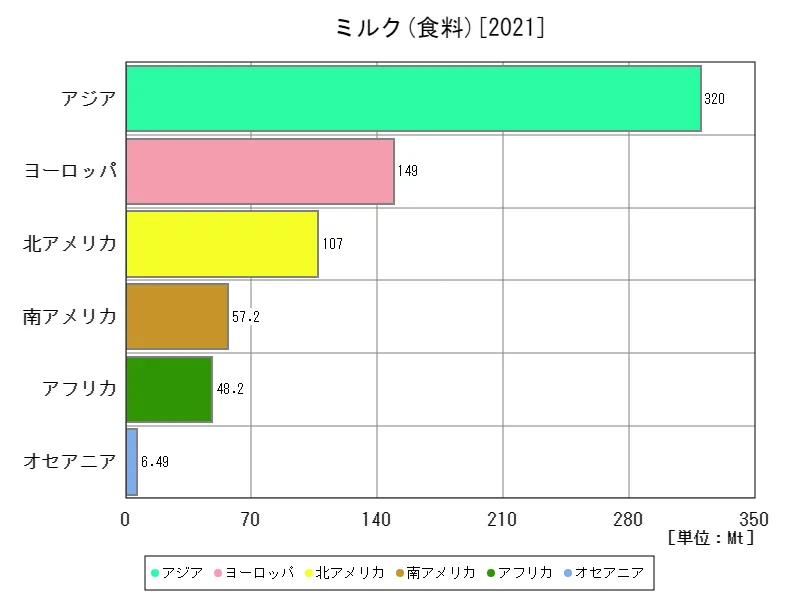 ミルク食料(最新年、大陸)