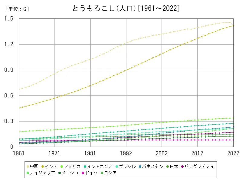 とうもろこしの人口(世界各国)