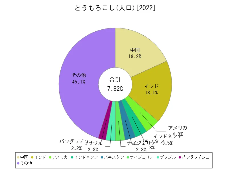 とうもろこしの人口(最新年、世界各国)