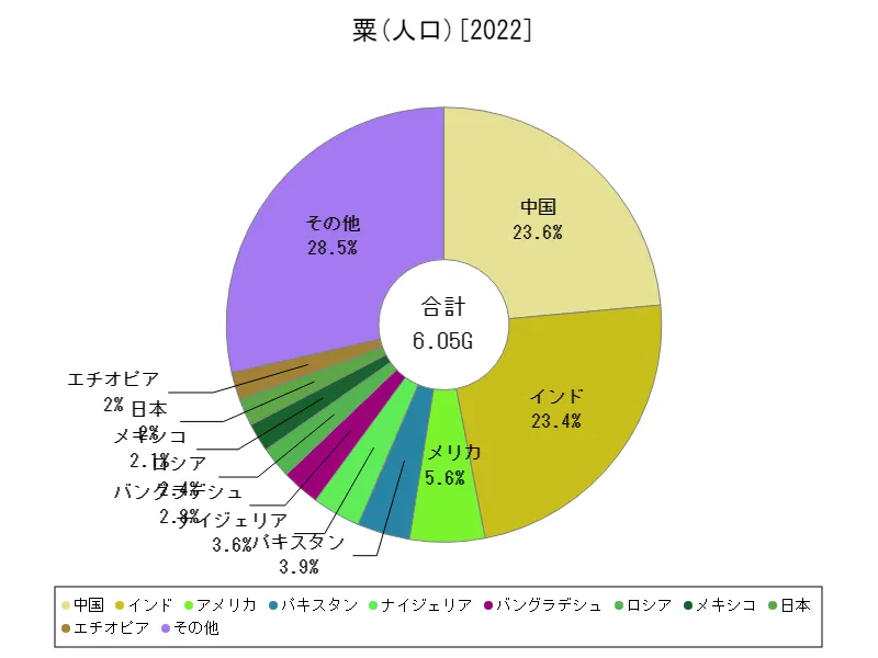 粟の人口(最新年、世界各国)