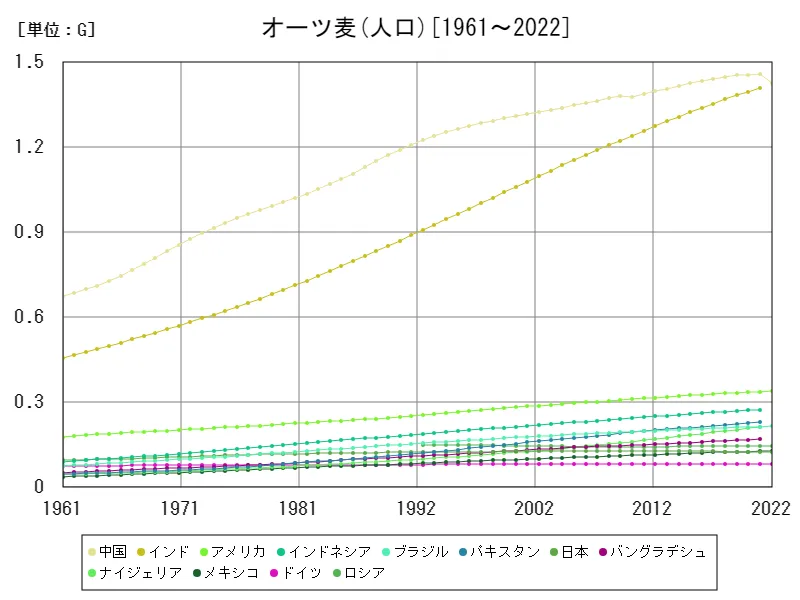 オーツ麦の人口(世界各国)