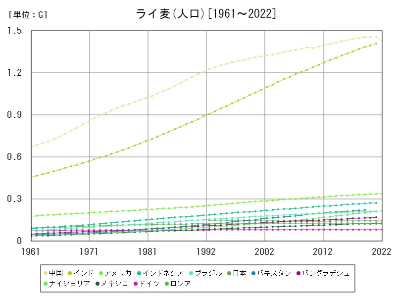 ライ麦の人口(世界各国)