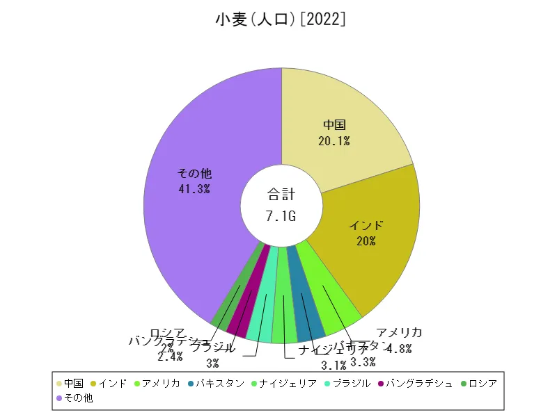 小麦の人口(最新年、世界各国)