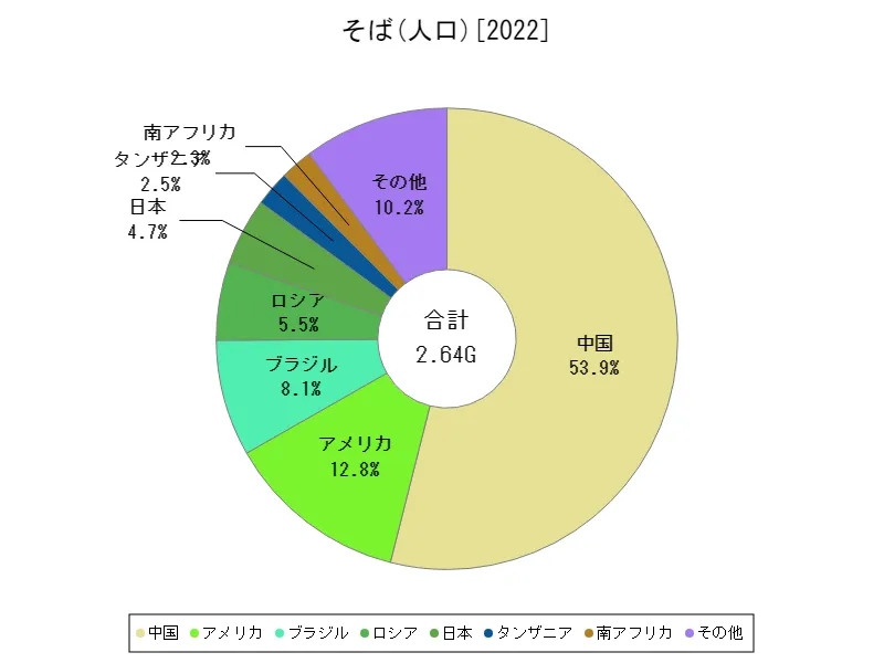 そばの人口(最新年、世界各国)