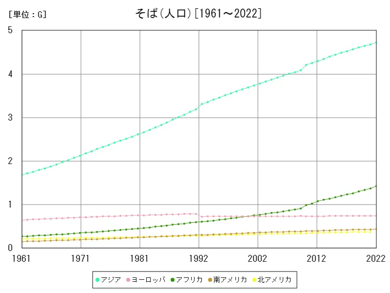 そばの人口(大陸)