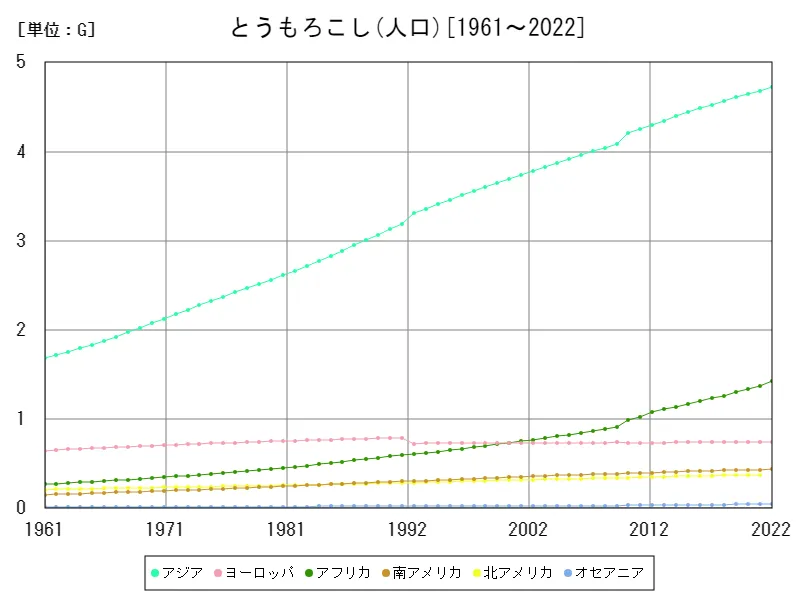 とうもろこしの人口(大陸)