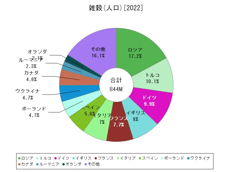 雑穀の人口(最新年、世界各国)