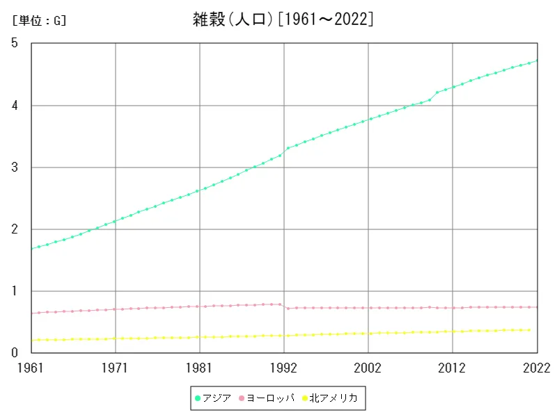 雑穀の人口(大陸)