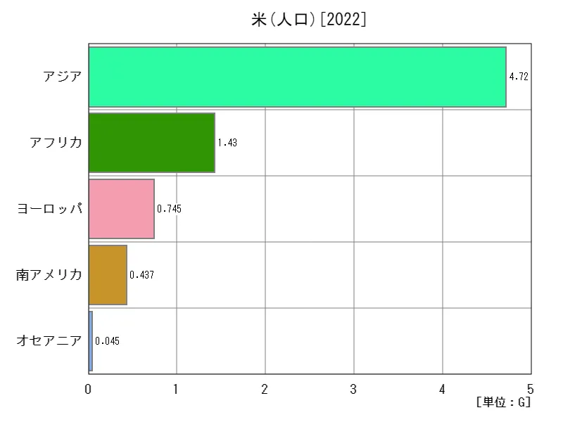 米の人口(最新年、大陸)