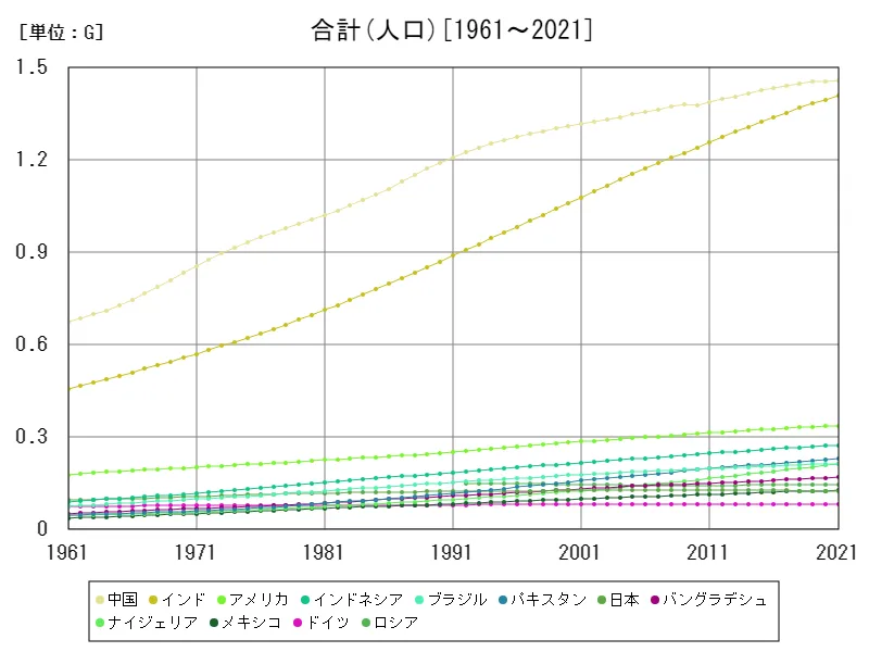 人口(世界各国)