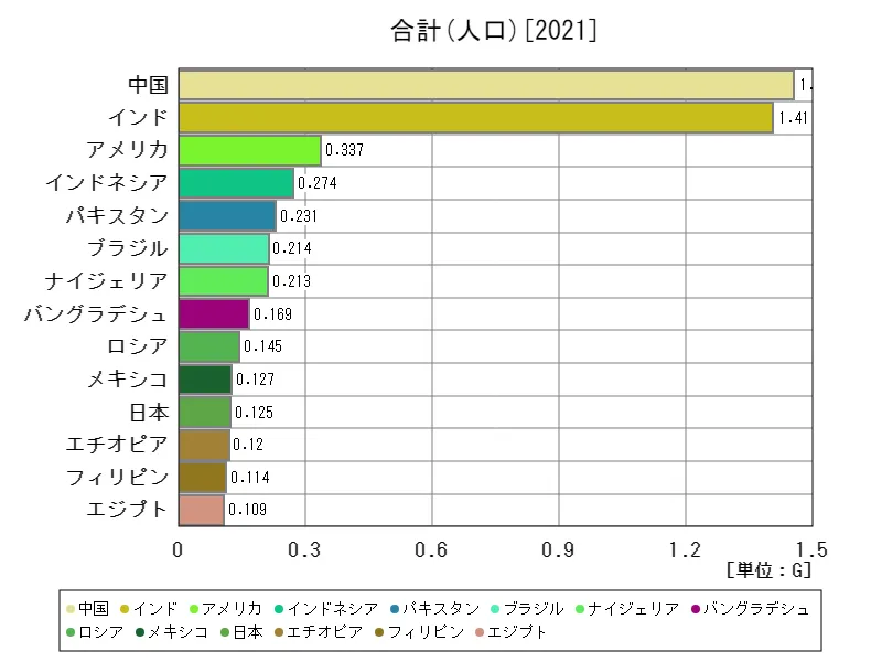 人口(最新年、世界各国)