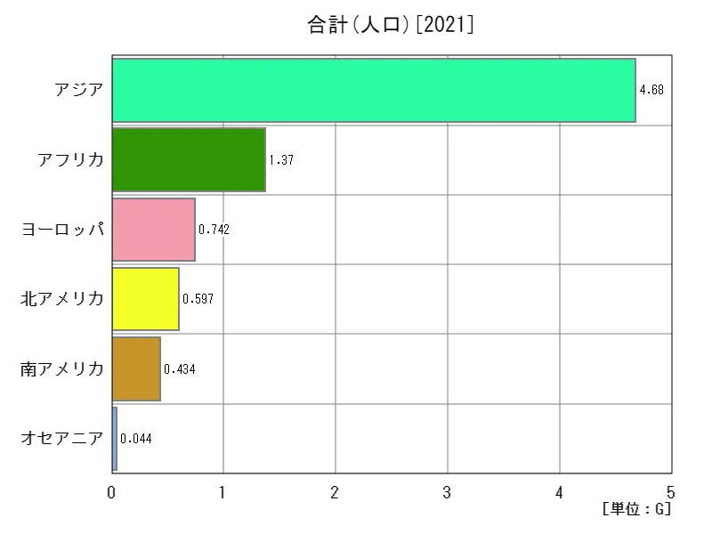 人口(最新年、大陸)