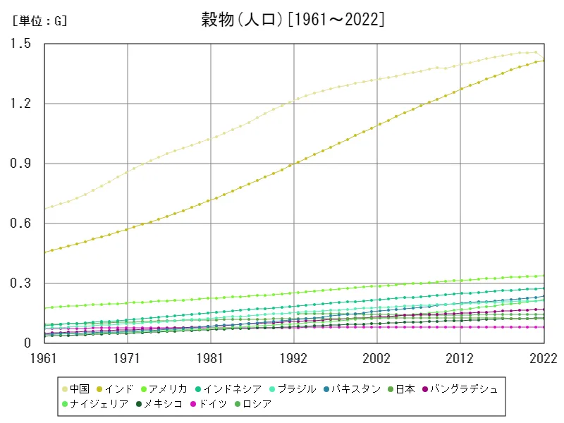 穀物人口(世界各国)