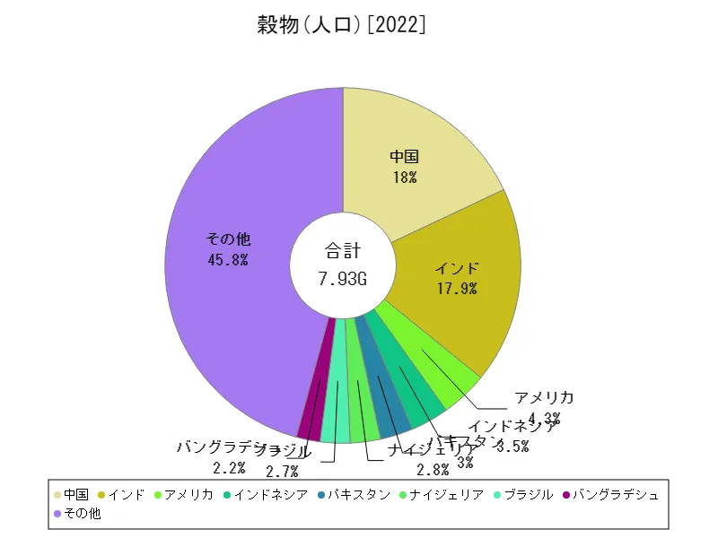 穀物人口(最新年、世界各国)