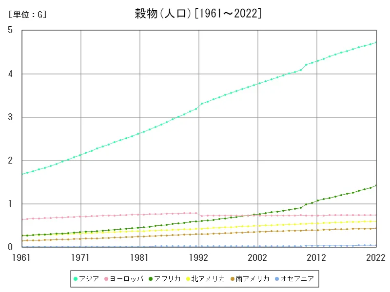 穀物人口(大陸)