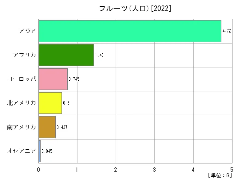 フルーツ人口(最新年、大陸)