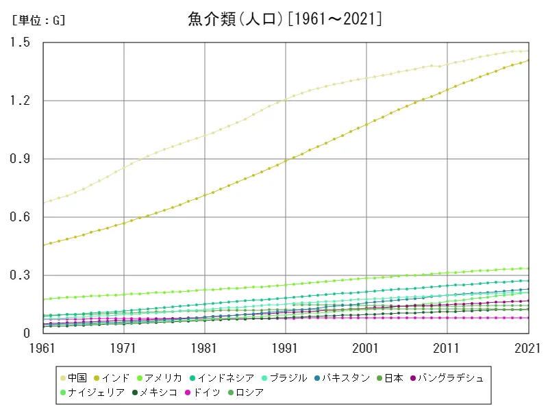 魚介類人口(世界各国)