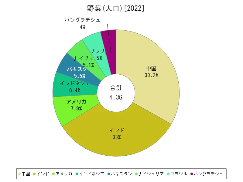 野菜人口(最新年、世界各国)