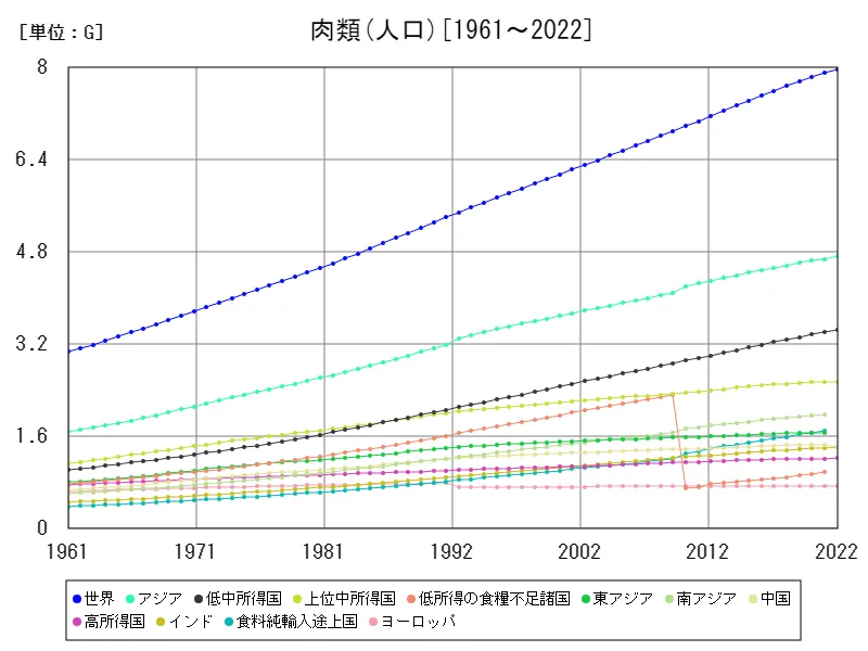 肉類人口(世界各国)