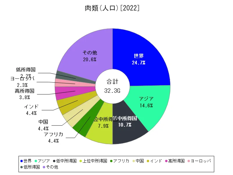 肉類人口(最新年、世界各国)