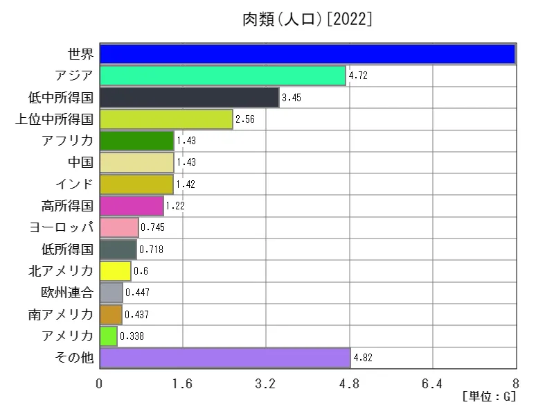 肉類人口(最新年、大陸)