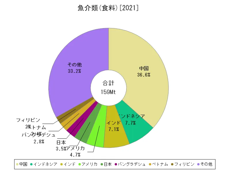 魚介類食料(最新年、世界各国)