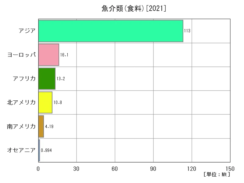 魚介類食料(最新年、大陸)