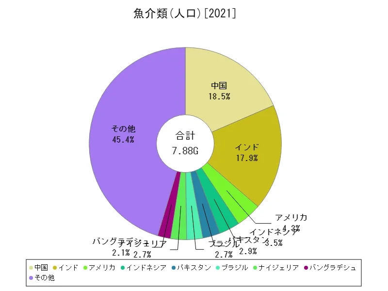 魚介類人口(最新年、世界各国)