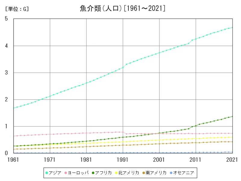 魚介類人口(大陸)