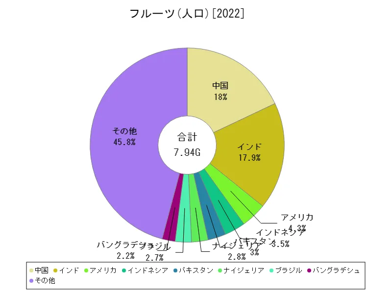 フルーツ人口(最新年、世界各国)