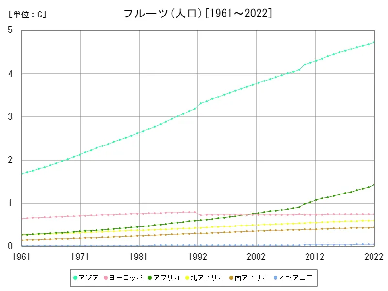 フルーツ人口(大陸)