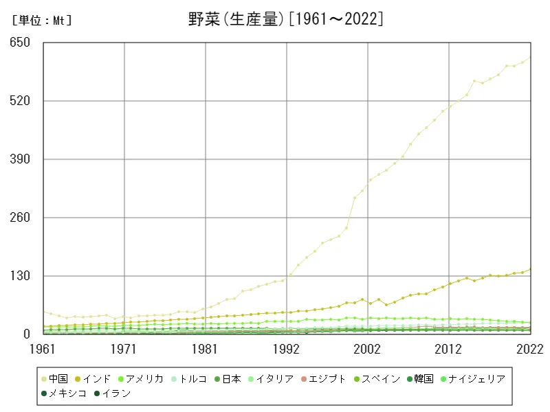 野菜生産量(世界各国)