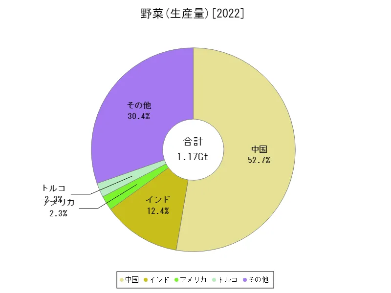 野菜生産量(最新年、世界各国)