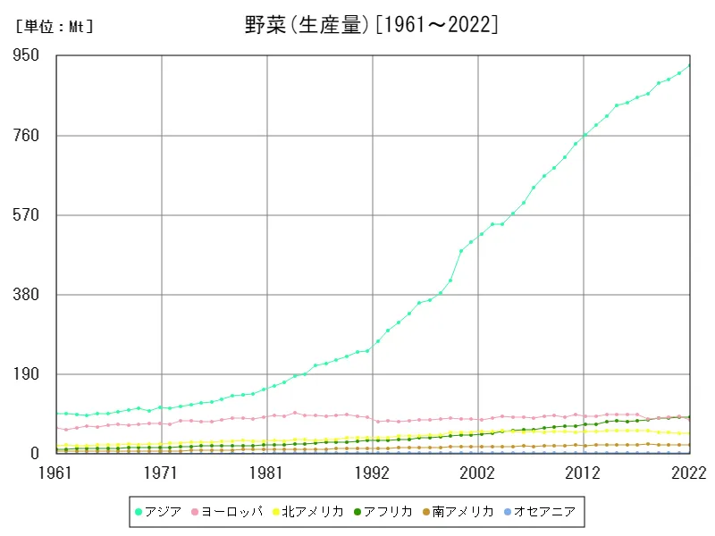 野菜生産量(大陸)