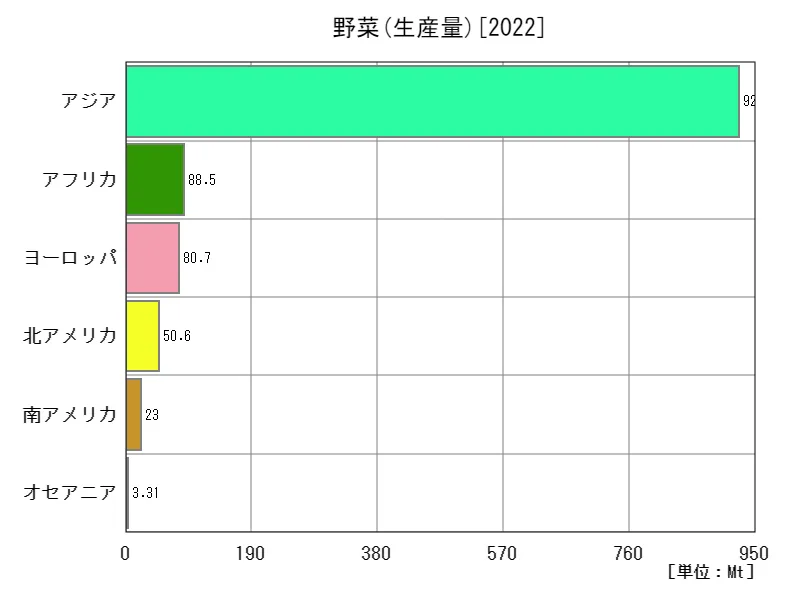 野菜生産量(最新年、大陸)