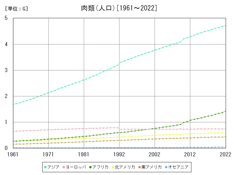 肉類人口(大陸)