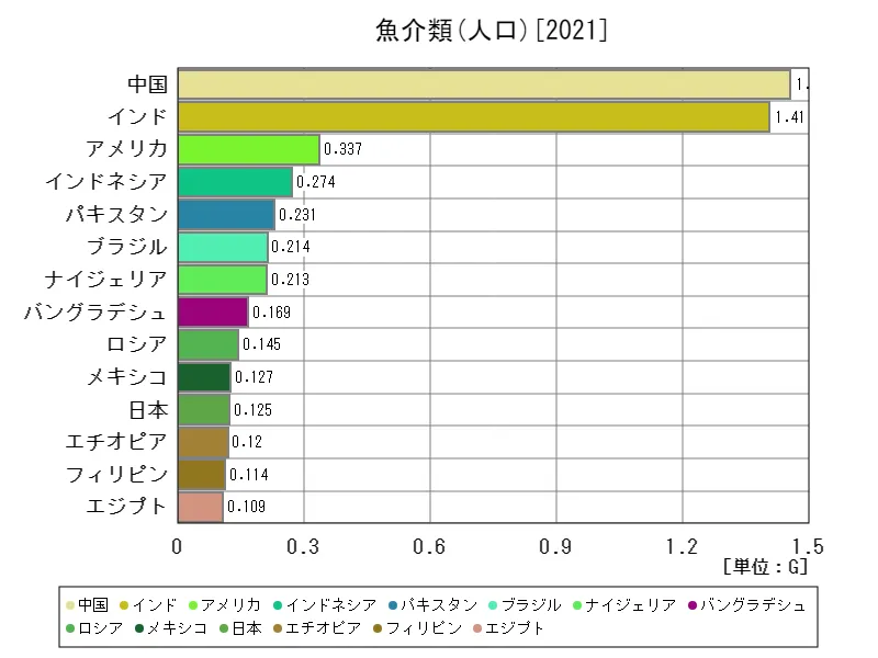 魚介類人口(最新年、世界各国)