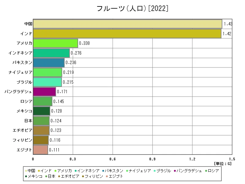 フルーツ人口(最新年、世界各国)