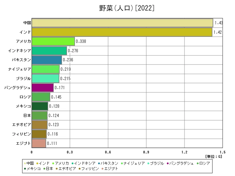 野菜人口(最新年、世界各国)