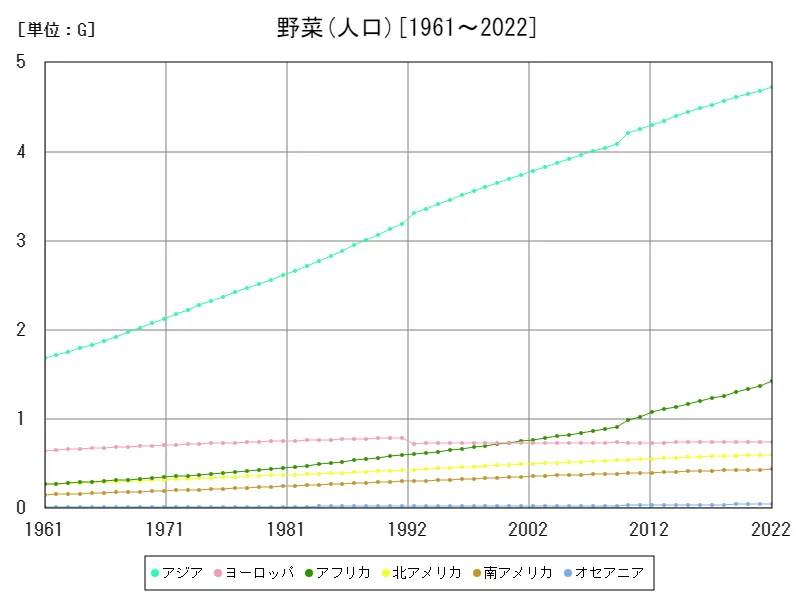 野菜人口(大陸)