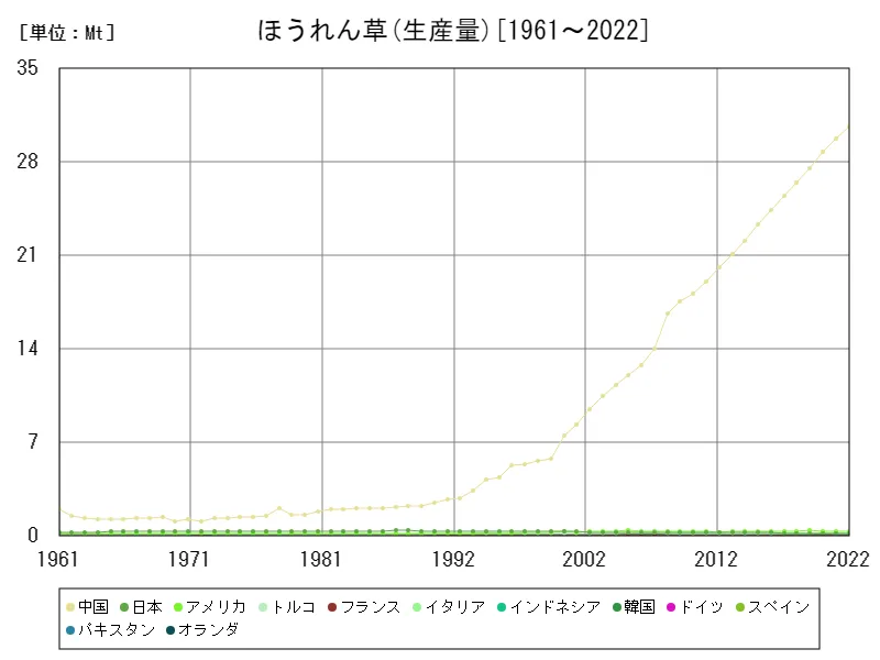 ほうれん草生産量(世界各国)