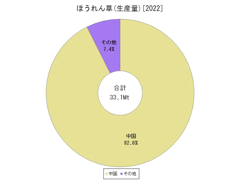 ほうれん草生産量(最新年、世界各国)