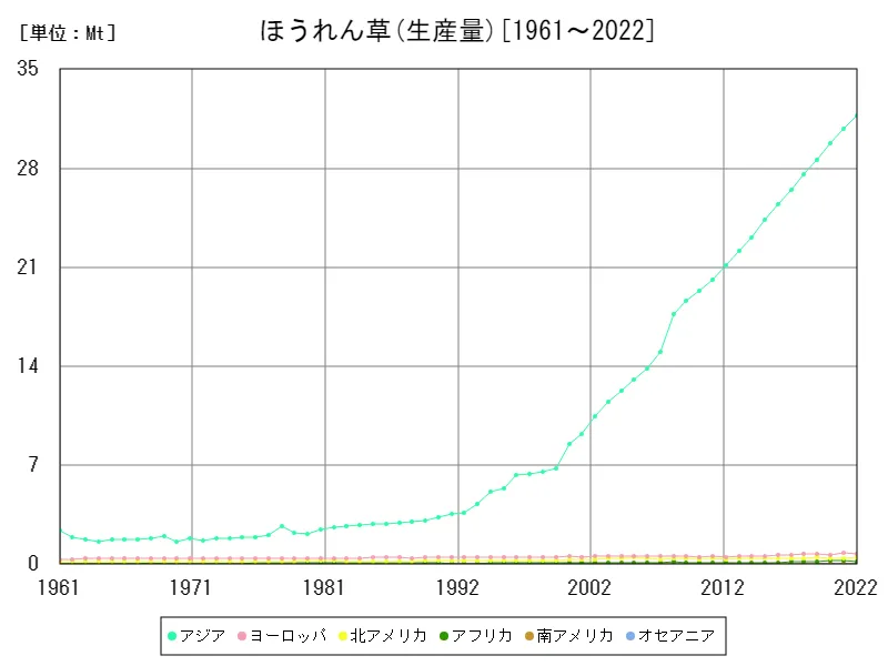 ほうれん草生産量(大陸)