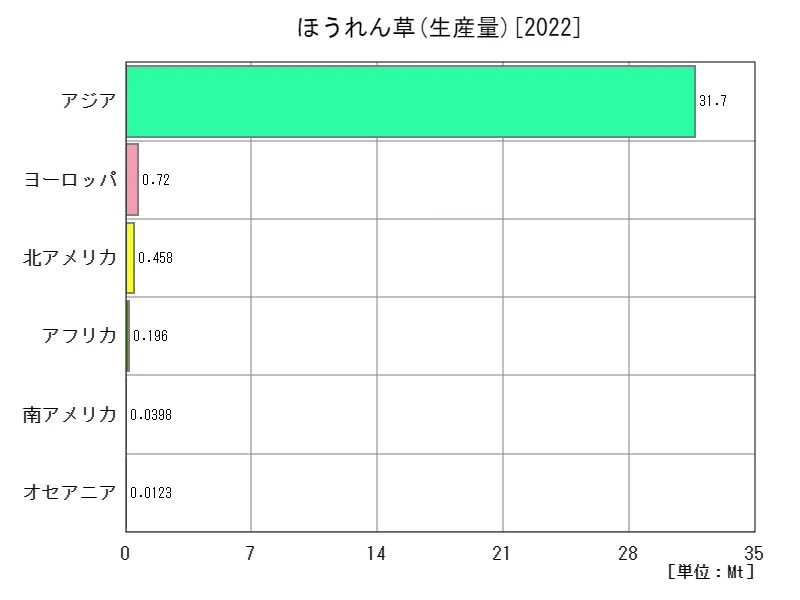 ほうれん草生産量(最新年、大陸)