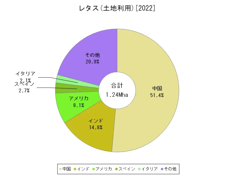 レタス土地利用(最新年、世界各国)