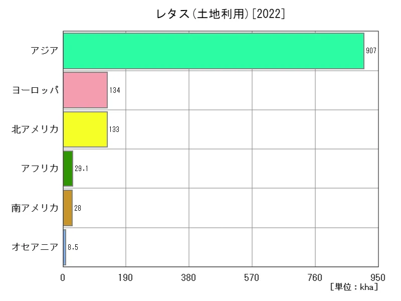 レタス土地利用(最新年、大陸)