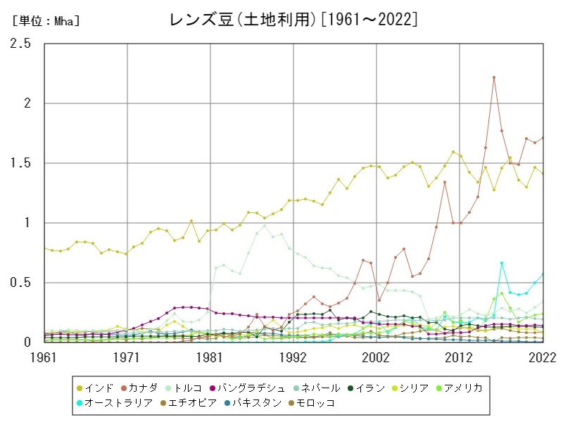 レンズ豆土地利用(世界各国)